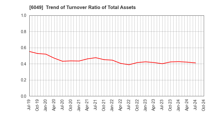 6049 ItoKuro Inc.: Trend of Turnover Ratio of Total Assets