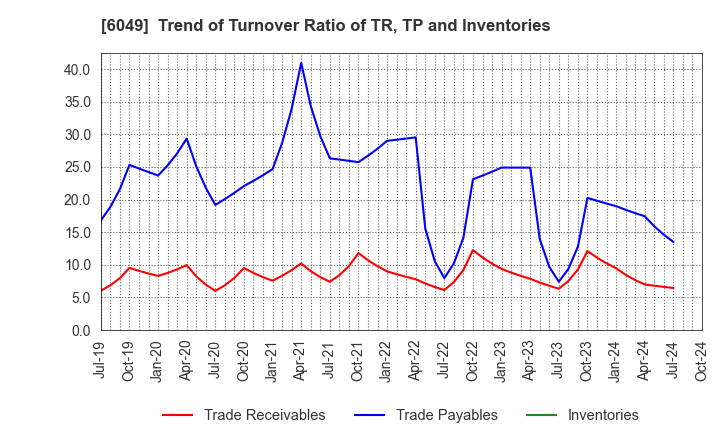 6049 ItoKuro Inc.: Trend of Turnover Ratio of TR, TP and Inventories