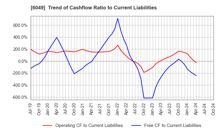 6049 ItoKuro Inc.: Trend of Cashflow Ratio to Current Liabilities