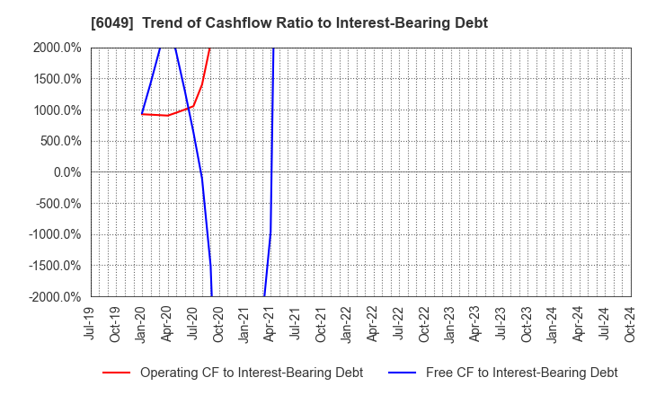 6049 ItoKuro Inc.: Trend of Cashflow Ratio to Interest-Bearing Debt