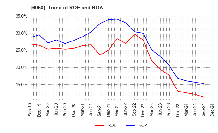 6050 E-Guardian Inc.: Trend of ROE and ROA