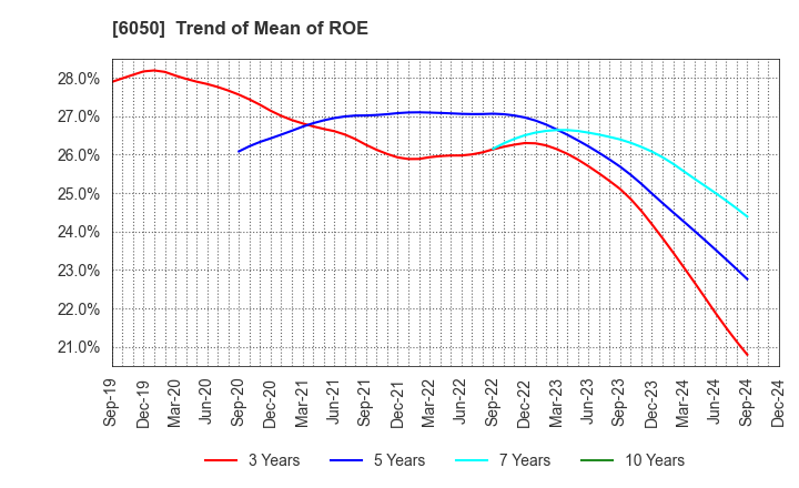 6050 E-Guardian Inc.: Trend of Mean of ROE