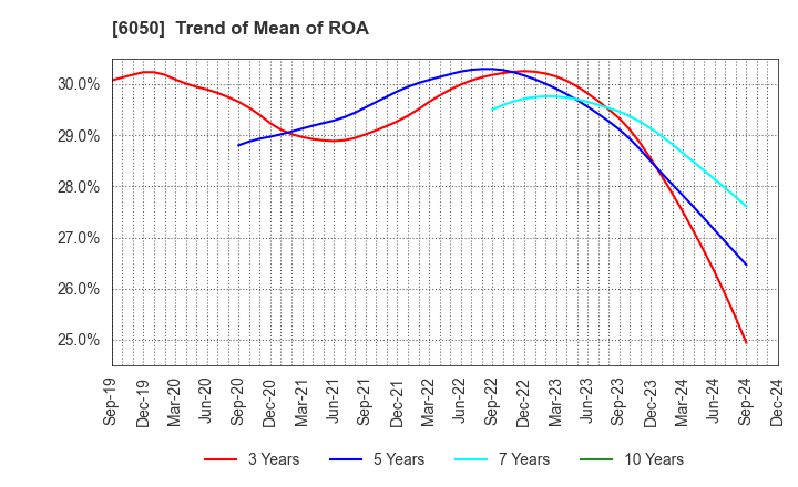 6050 E-Guardian Inc.: Trend of Mean of ROA