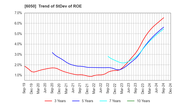 6050 E-Guardian Inc.: Trend of StDev of ROE