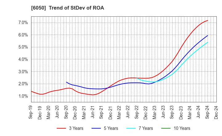 6050 E-Guardian Inc.: Trend of StDev of ROA