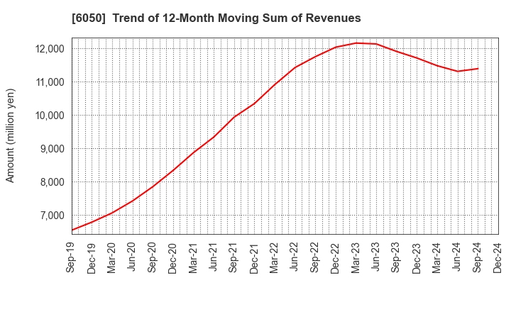 6050 E-Guardian Inc.: Trend of 12-Month Moving Sum of Revenues