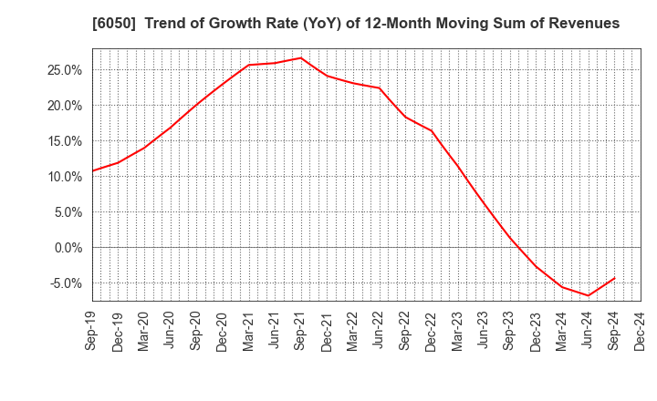 6050 E-Guardian Inc.: Trend of Growth Rate (YoY) of 12-Month Moving Sum of Revenues