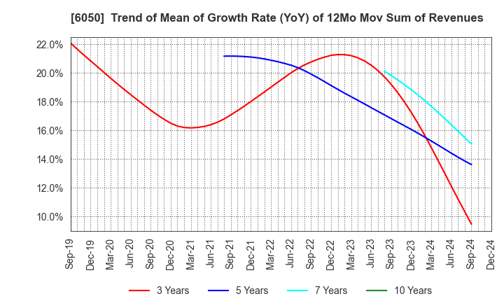 6050 E-Guardian Inc.: Trend of Mean of Growth Rate (YoY) of 12Mo Mov Sum of Revenues