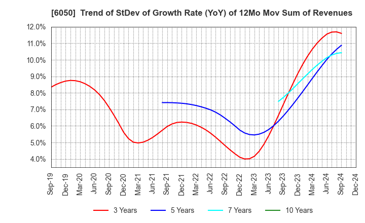 6050 E-Guardian Inc.: Trend of StDev of Growth Rate (YoY) of 12Mo Mov Sum of Revenues