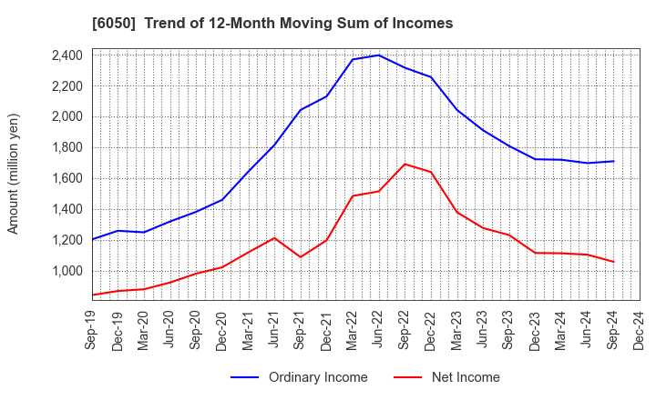 6050 E-Guardian Inc.: Trend of 12-Month Moving Sum of Incomes