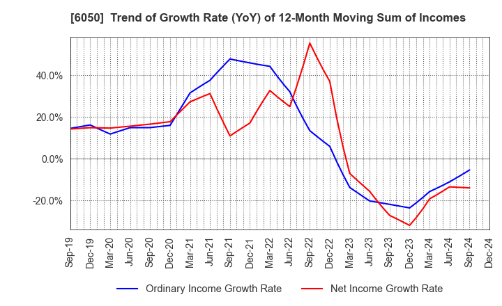 6050 E-Guardian Inc.: Trend of Growth Rate (YoY) of 12-Month Moving Sum of Incomes