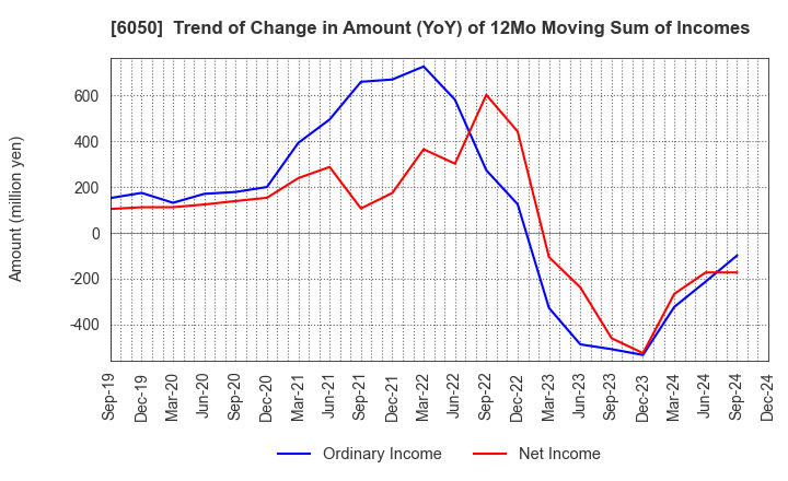 6050 E-Guardian Inc.: Trend of Change in Amount (YoY) of 12Mo Moving Sum of Incomes