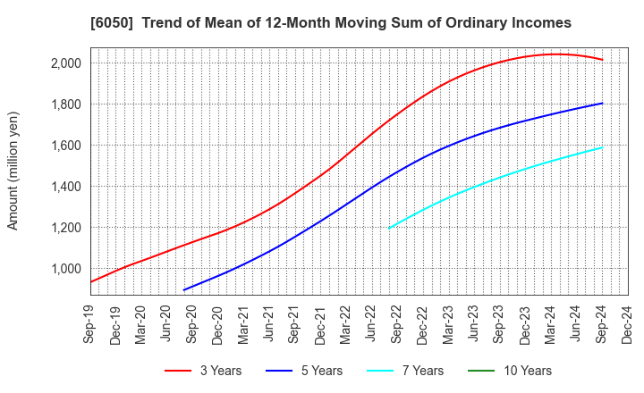 6050 E-Guardian Inc.: Trend of Mean of 12-Month Moving Sum of Ordinary Incomes