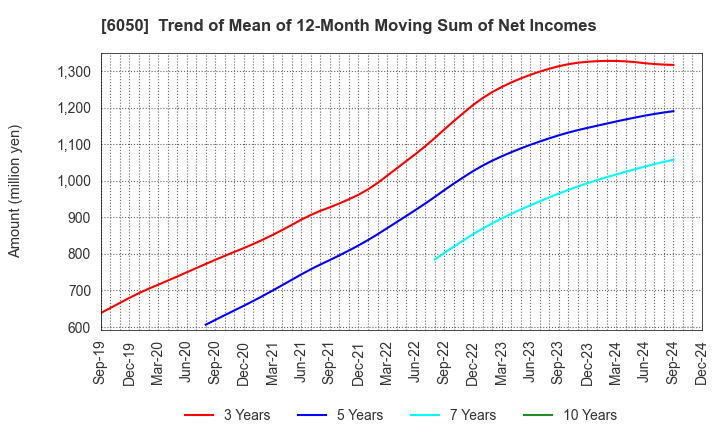 6050 E-Guardian Inc.: Trend of Mean of 12-Month Moving Sum of Net Incomes