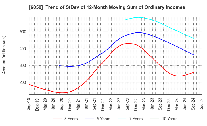 6050 E-Guardian Inc.: Trend of StDev of 12-Month Moving Sum of Ordinary Incomes