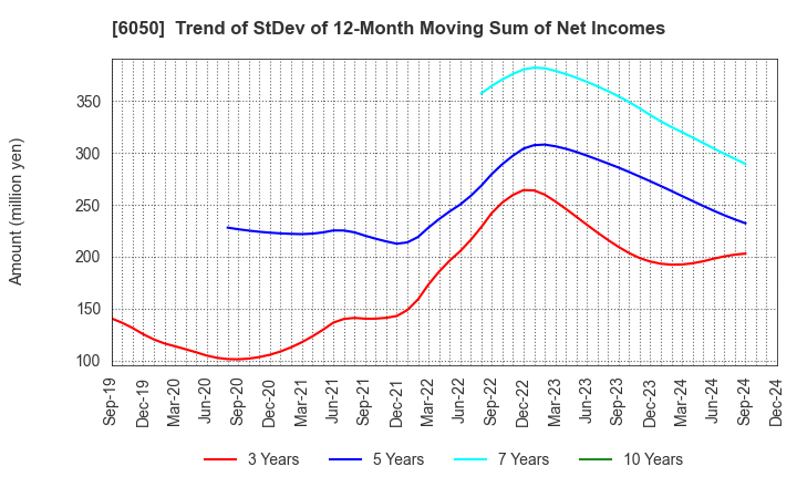 6050 E-Guardian Inc.: Trend of StDev of 12-Month Moving Sum of Net Incomes