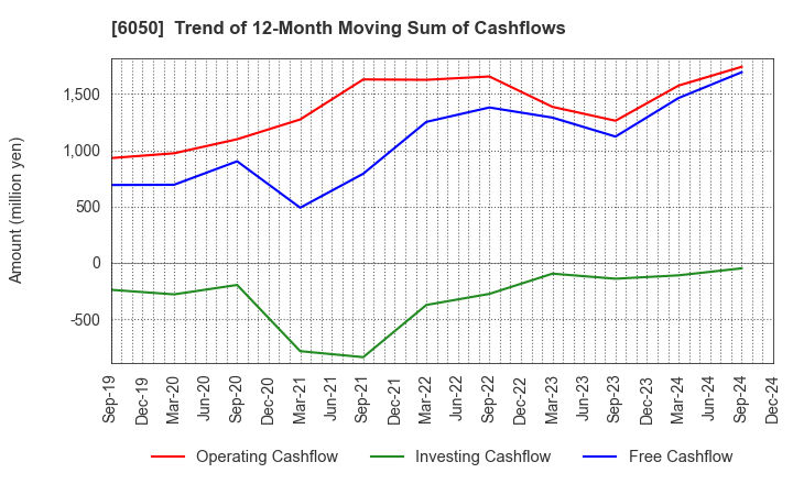 6050 E-Guardian Inc.: Trend of 12-Month Moving Sum of Cashflows