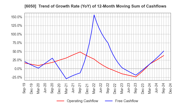 6050 E-Guardian Inc.: Trend of Growth Rate (YoY) of 12-Month Moving Sum of Cashflows