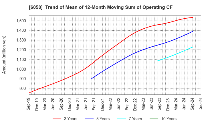 6050 E-Guardian Inc.: Trend of Mean of 12-Month Moving Sum of Operating CF