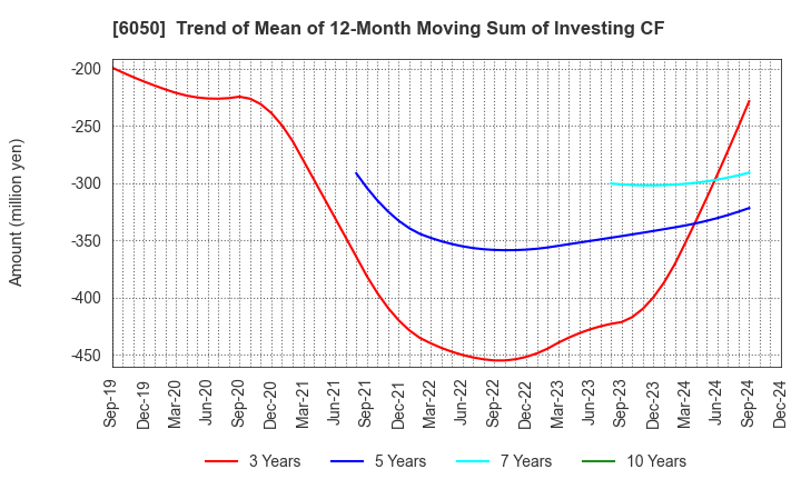 6050 E-Guardian Inc.: Trend of Mean of 12-Month Moving Sum of Investing CF