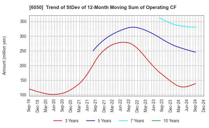 6050 E-Guardian Inc.: Trend of StDev of 12-Month Moving Sum of Operating CF