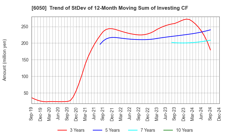 6050 E-Guardian Inc.: Trend of StDev of 12-Month Moving Sum of Investing CF