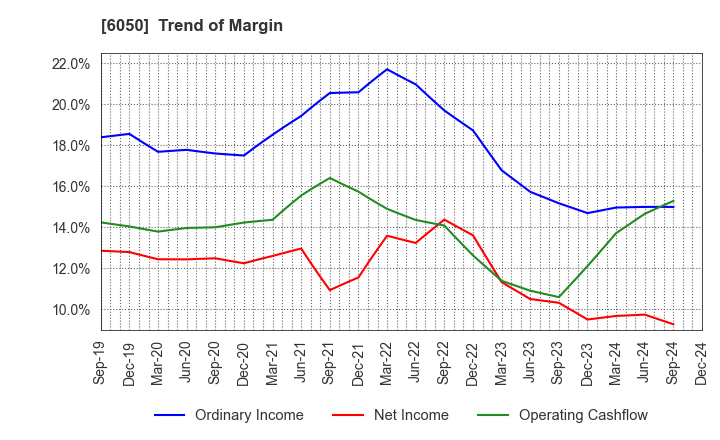 6050 E-Guardian Inc.: Trend of Margin