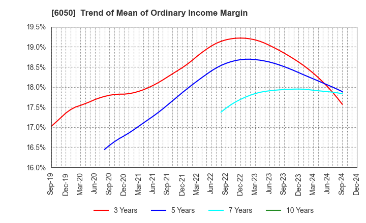 6050 E-Guardian Inc.: Trend of Mean of Ordinary Income Margin