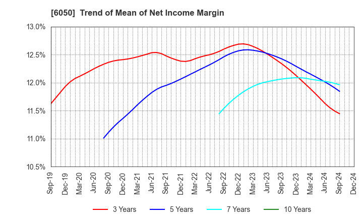 6050 E-Guardian Inc.: Trend of Mean of Net Income Margin