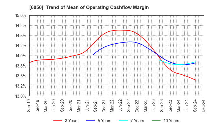 6050 E-Guardian Inc.: Trend of Mean of Operating Cashflow Margin