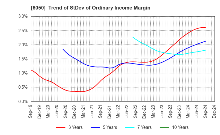 6050 E-Guardian Inc.: Trend of StDev of Ordinary Income Margin