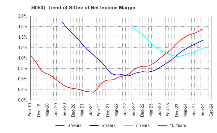 6050 E-Guardian Inc.: Trend of StDev of Net Income Margin