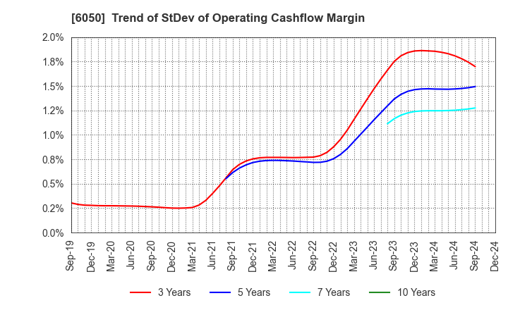 6050 E-Guardian Inc.: Trend of StDev of Operating Cashflow Margin