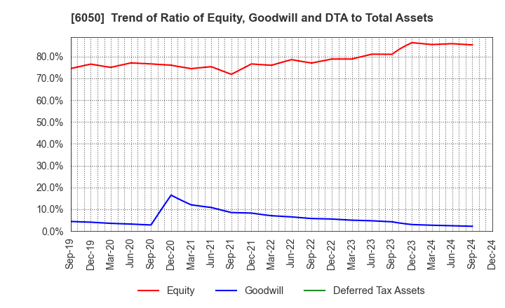 6050 E-Guardian Inc.: Trend of Ratio of Equity, Goodwill and DTA to Total Assets