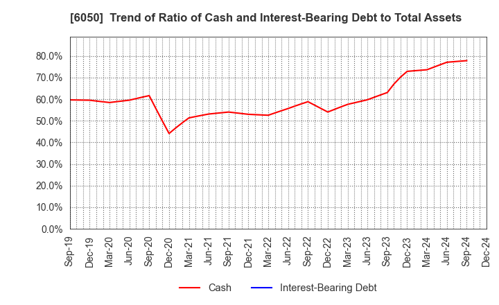 6050 E-Guardian Inc.: Trend of Ratio of Cash and Interest-Bearing Debt to Total Assets