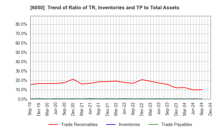 6050 E-Guardian Inc.: Trend of Ratio of TR, Inventories and TP to Total Assets