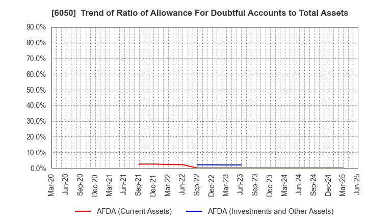 6050 E-Guardian Inc.: Trend of Ratio of Allowance For Doubtful Accounts to Total Assets
