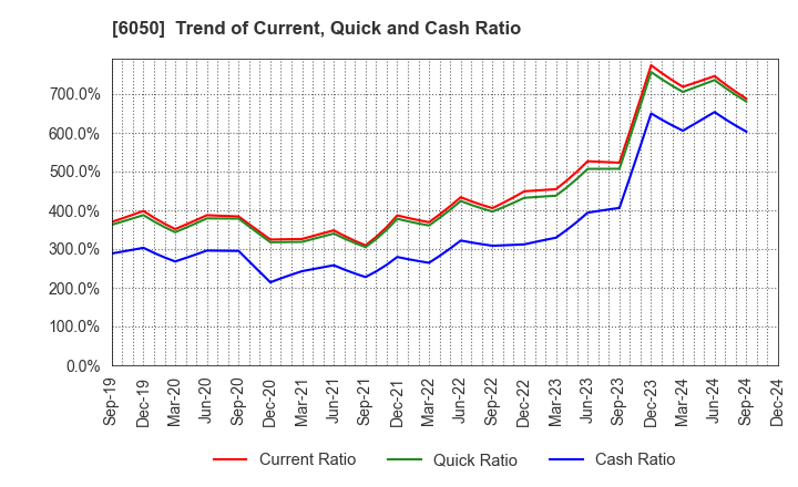 6050 E-Guardian Inc.: Trend of Current, Quick and Cash Ratio