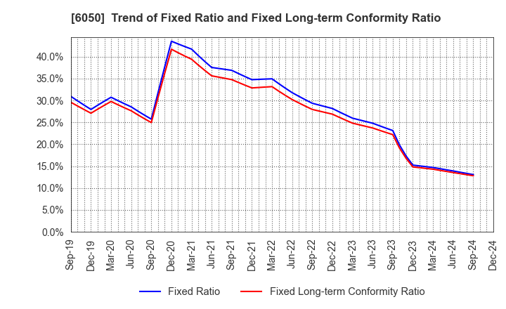 6050 E-Guardian Inc.: Trend of Fixed Ratio and Fixed Long-term Conformity Ratio