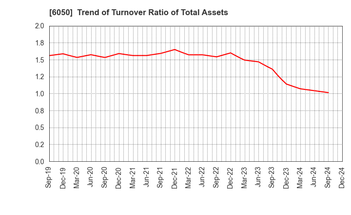 6050 E-Guardian Inc.: Trend of Turnover Ratio of Total Assets