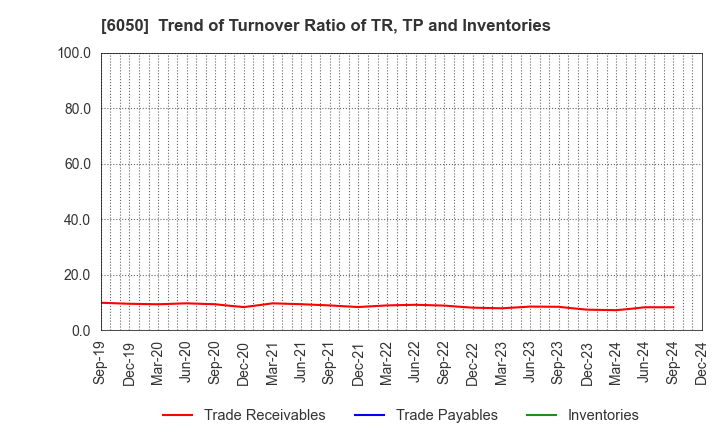 6050 E-Guardian Inc.: Trend of Turnover Ratio of TR, TP and Inventories