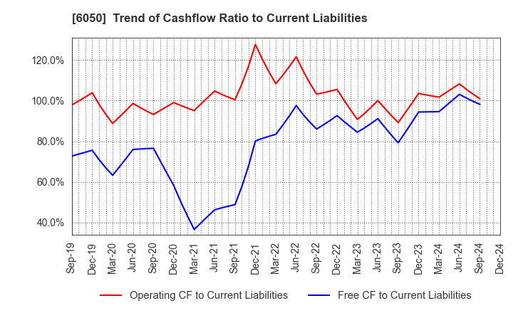 6050 E-Guardian Inc.: Trend of Cashflow Ratio to Current Liabilities