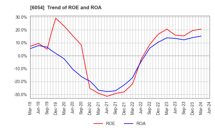 6054 Livesense Inc.: Trend of ROE and ROA