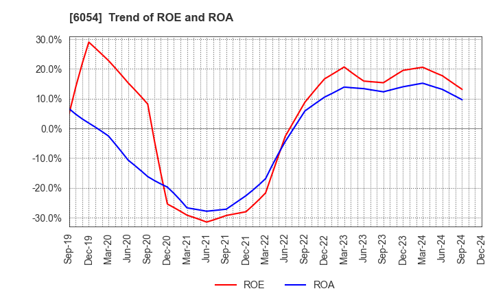 6054 Livesense Inc.: Trend of ROE and ROA