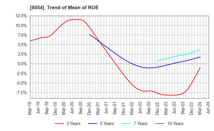 6054 Livesense Inc.: Trend of Mean of ROE