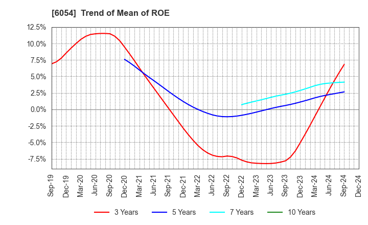 6054 Livesense Inc.: Trend of Mean of ROE