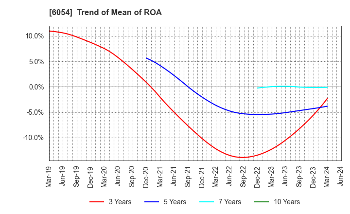 6054 Livesense Inc.: Trend of Mean of ROA
