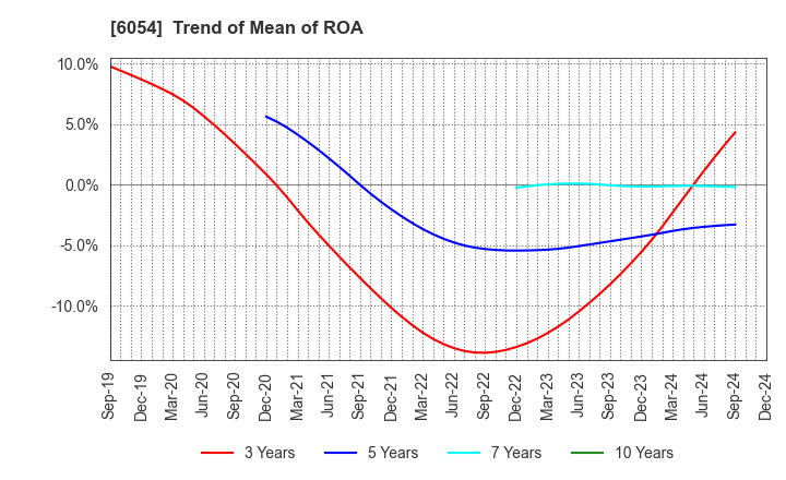 6054 Livesense Inc.: Trend of Mean of ROA