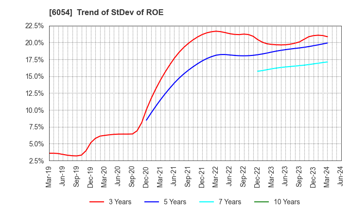 6054 Livesense Inc.: Trend of StDev of ROE