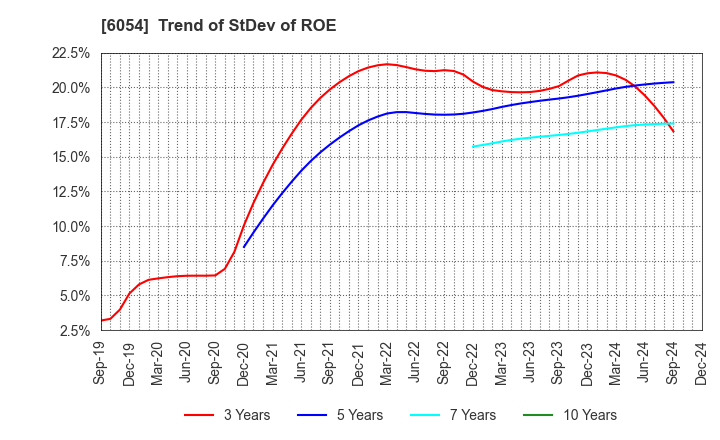 6054 Livesense Inc.: Trend of StDev of ROE